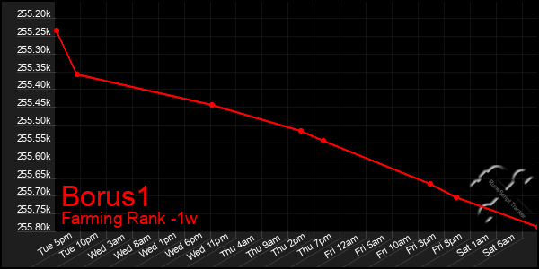 Last 7 Days Graph of Borus1