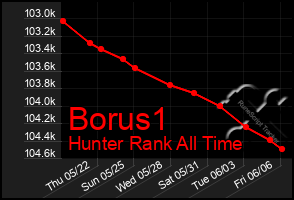 Total Graph of Borus1