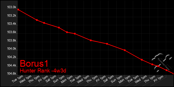 Last 31 Days Graph of Borus1
