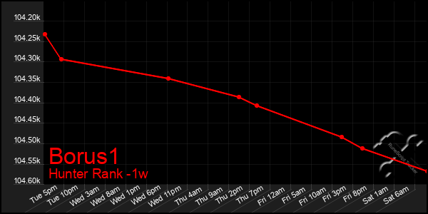 Last 7 Days Graph of Borus1