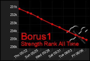 Total Graph of Borus1
