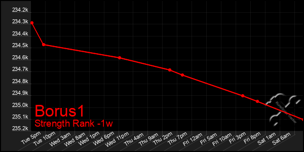 Last 7 Days Graph of Borus1