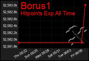 Total Graph of Borus1