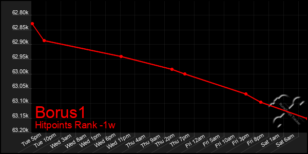Last 7 Days Graph of Borus1