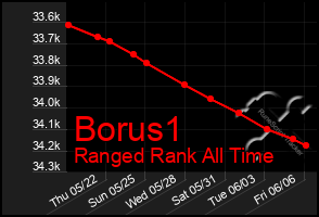 Total Graph of Borus1