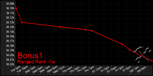 Last 7 Days Graph of Borus1