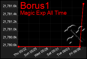 Total Graph of Borus1