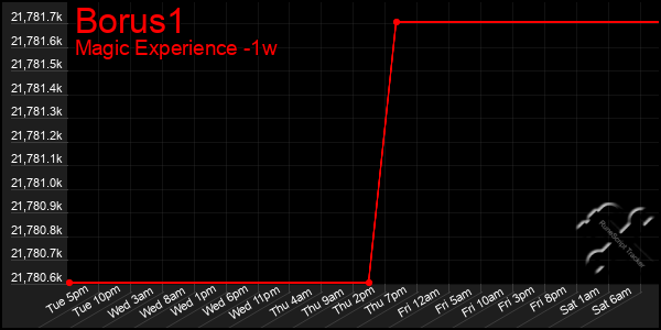 Last 7 Days Graph of Borus1