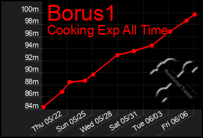 Total Graph of Borus1