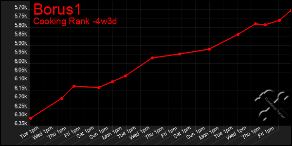 Last 31 Days Graph of Borus1