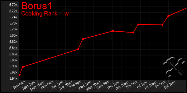 Last 7 Days Graph of Borus1
