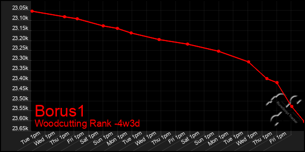 Last 31 Days Graph of Borus1