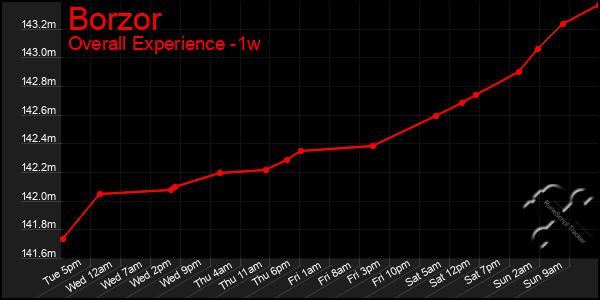 1 Week Graph of Borzor