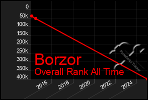 Total Graph of Borzor