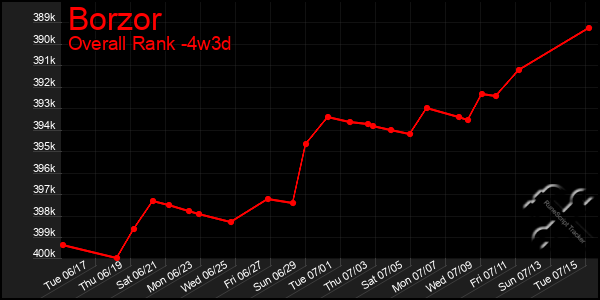 Last 31 Days Graph of Borzor