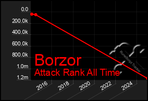 Total Graph of Borzor