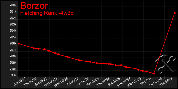 Last 31 Days Graph of Borzor