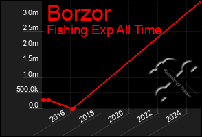 Total Graph of Borzor