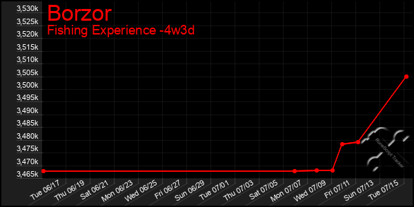 Last 31 Days Graph of Borzor