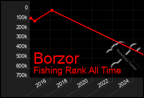 Total Graph of Borzor
