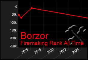 Total Graph of Borzor
