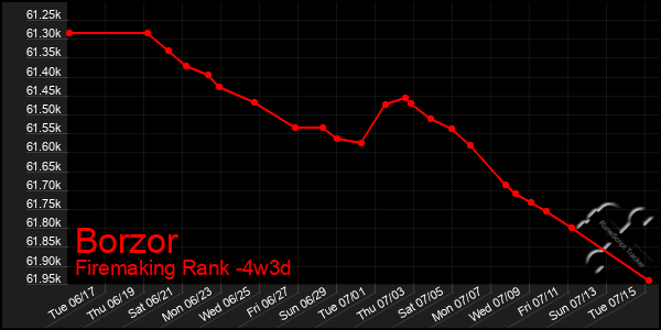 Last 31 Days Graph of Borzor