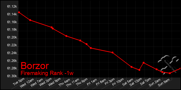 Last 7 Days Graph of Borzor