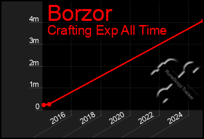 Total Graph of Borzor