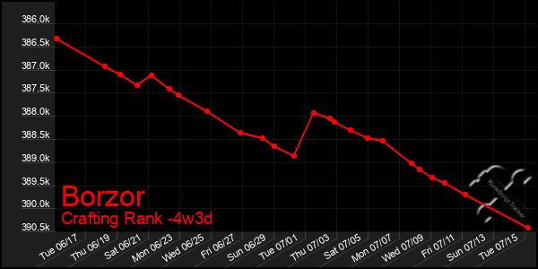 Last 31 Days Graph of Borzor