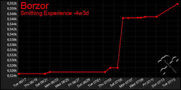 Last 31 Days Graph of Borzor