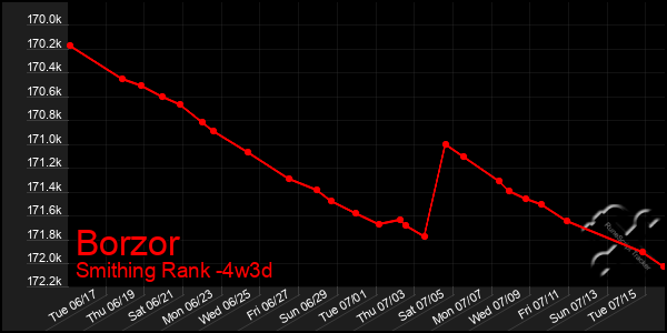 Last 31 Days Graph of Borzor