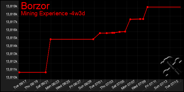 Last 31 Days Graph of Borzor