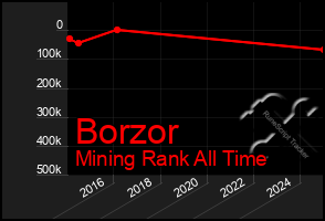 Total Graph of Borzor
