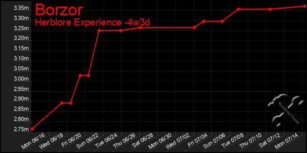 Last 31 Days Graph of Borzor
