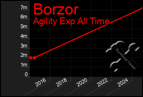 Total Graph of Borzor