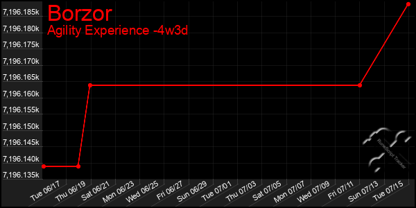Last 31 Days Graph of Borzor