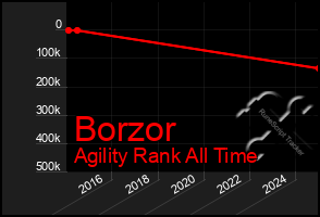 Total Graph of Borzor