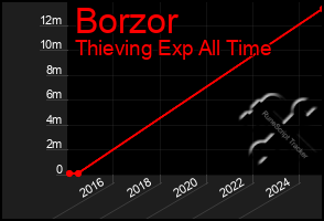 Total Graph of Borzor