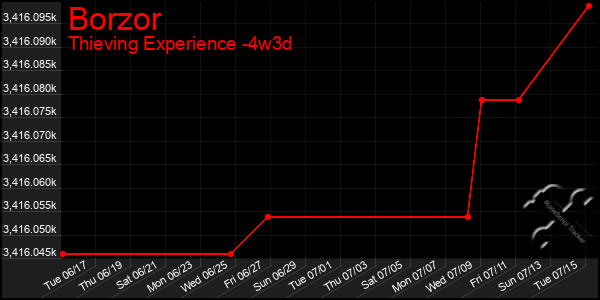 Last 31 Days Graph of Borzor