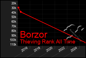 Total Graph of Borzor
