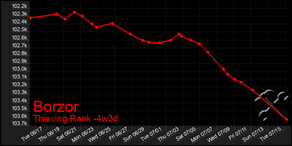 Last 31 Days Graph of Borzor