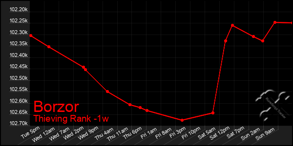 Last 7 Days Graph of Borzor