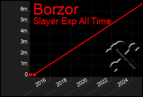Total Graph of Borzor