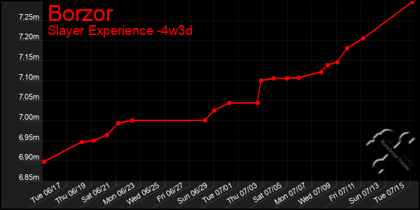 Last 31 Days Graph of Borzor