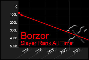 Total Graph of Borzor