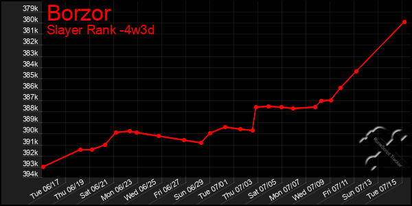 Last 31 Days Graph of Borzor