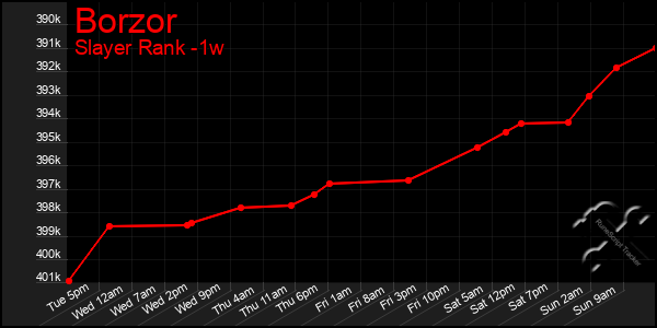 Last 7 Days Graph of Borzor