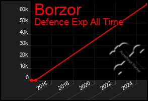 Total Graph of Borzor