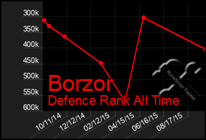 Total Graph of Borzor