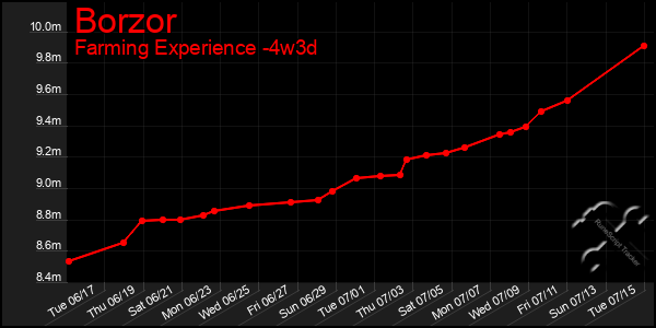 Last 31 Days Graph of Borzor